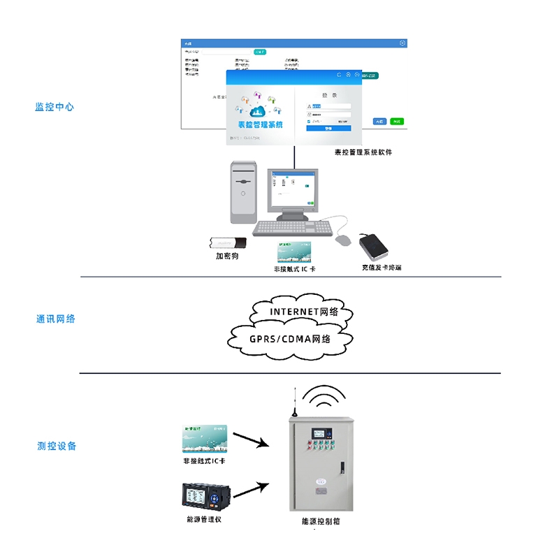 来宾IC 卡预付费能源管理系统